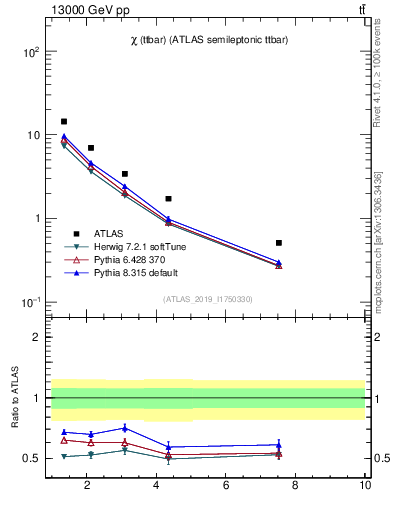 Plot of ttbar.chi in 13000 GeV pp collisions