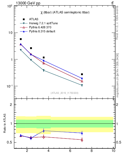 Plot of ttbar.chi in 13000 GeV pp collisions