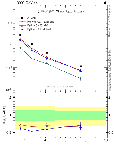 Plot of ttbar.chi in 13000 GeV pp collisions