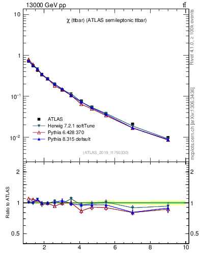 Plot of ttbar.chi in 13000 GeV pp collisions