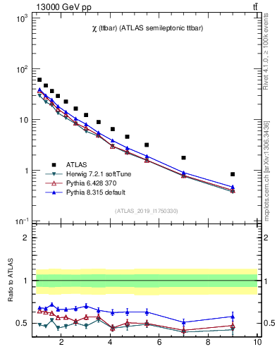 Plot of ttbar.chi in 13000 GeV pp collisions