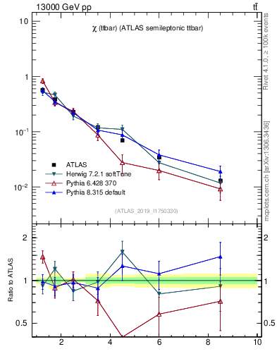 Plot of ttbar.chi in 13000 GeV pp collisions