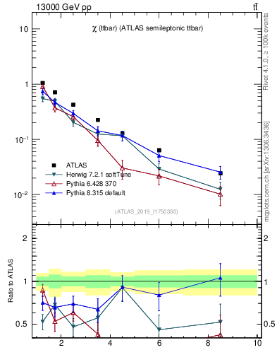 Plot of ttbar.chi in 13000 GeV pp collisions