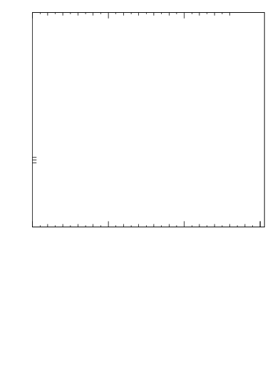 Plot of ttbar.chi in 13000 GeV pp collisions