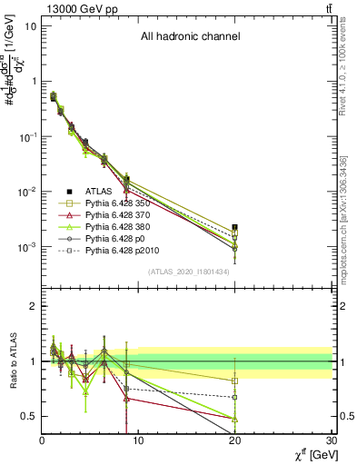 Plot of ttbar.chi in 13000 GeV pp collisions
