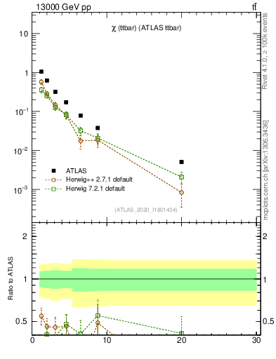Plot of ttbar.chi in 13000 GeV pp collisions