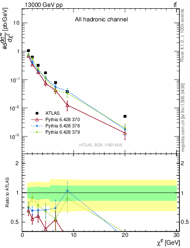 Plot of ttbar.chi in 13000 GeV pp collisions