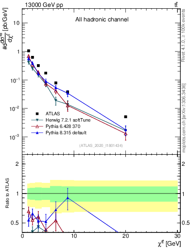 Plot of ttbar.chi in 13000 GeV pp collisions