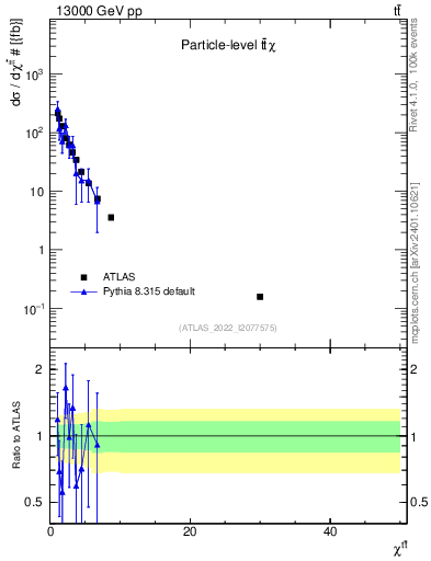 Plot of ttbar.chi in 13000 GeV pp collisions