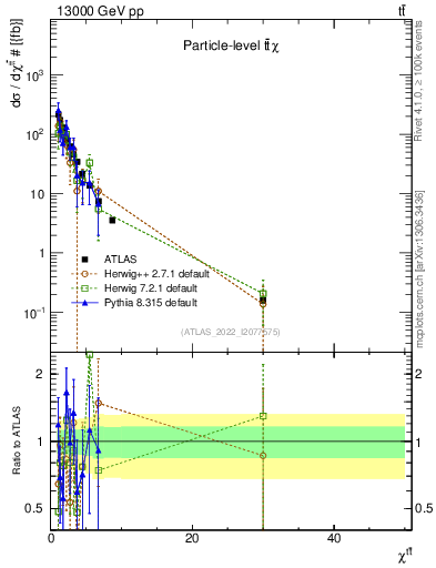 Plot of ttbar.chi in 13000 GeV pp collisions