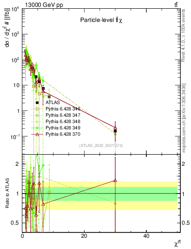 Plot of ttbar.chi in 13000 GeV pp collisions