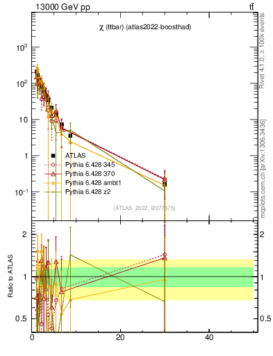 Plot of ttbar.chi in 13000 GeV pp collisions