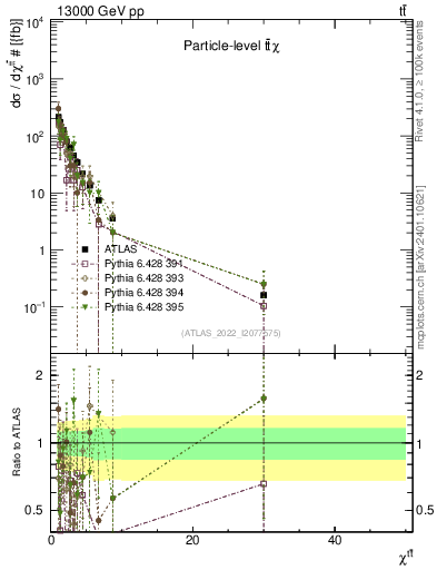 Plot of ttbar.chi in 13000 GeV pp collisions
