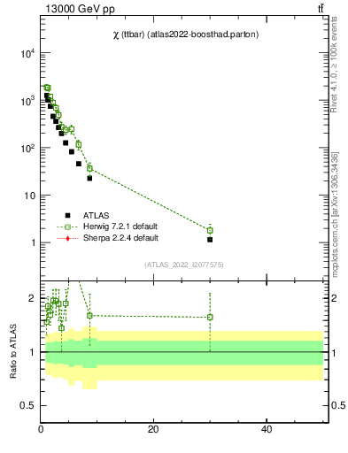 Plot of ttbar.chi in 13000 GeV pp collisions