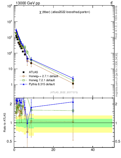 Plot of ttbar.chi in 13000 GeV pp collisions