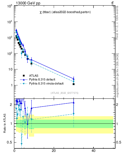 Plot of ttbar.chi in 13000 GeV pp collisions