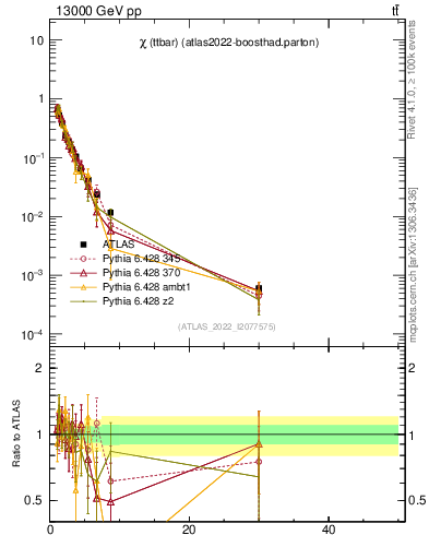 Plot of ttbar.chi in 13000 GeV pp collisions