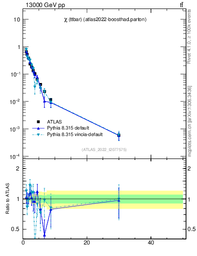 Plot of ttbar.chi in 13000 GeV pp collisions