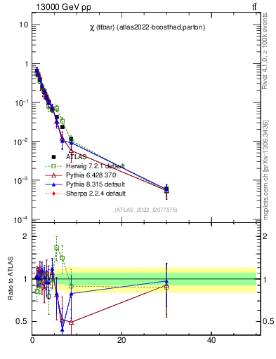 Plot of ttbar.chi in 13000 GeV pp collisions