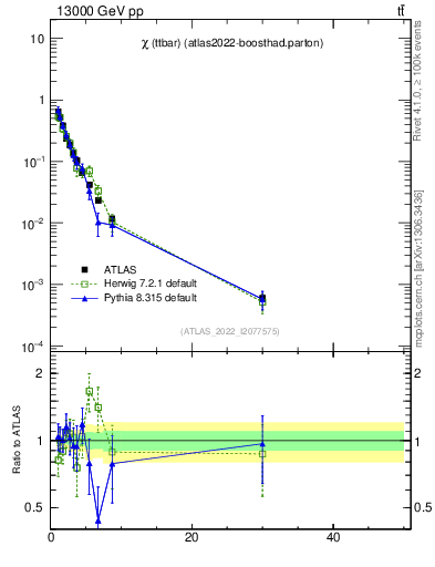 Plot of ttbar.chi in 13000 GeV pp collisions