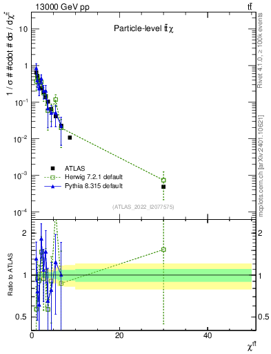 Plot of ttbar.chi in 13000 GeV pp collisions