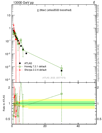 Plot of ttbar.chi in 13000 GeV pp collisions