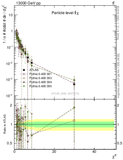 Plot of ttbar.chi in 13000 GeV pp collisions