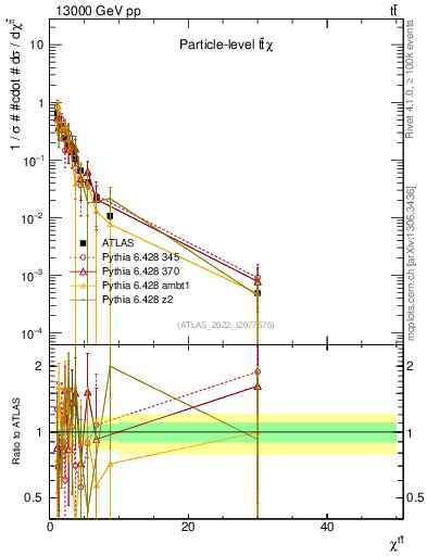 Plot of ttbar.chi in 13000 GeV pp collisions