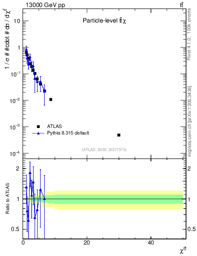 Plot of ttbar.chi in 13000 GeV pp collisions