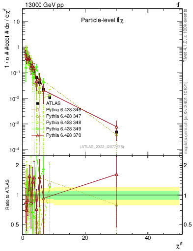 Plot of ttbar.chi in 13000 GeV pp collisions