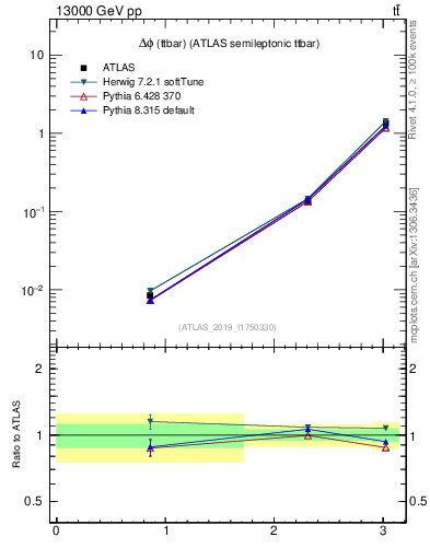 Plot of ttbar.dphi in 13000 GeV pp collisions
