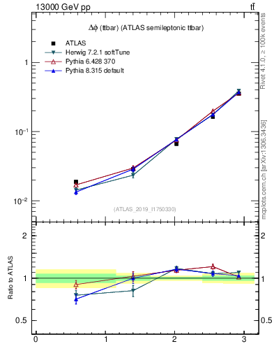 Plot of ttbar.dphi in 13000 GeV pp collisions