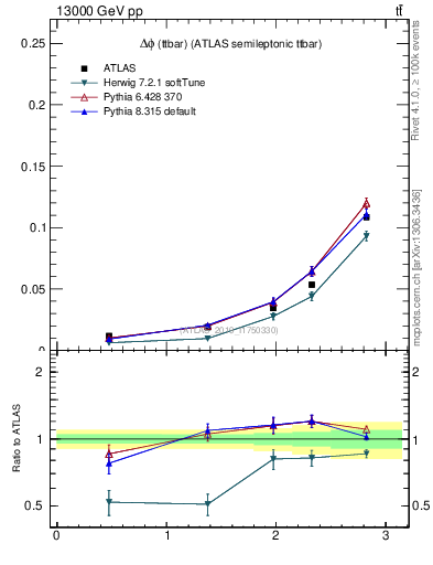 Plot of ttbar.dphi in 13000 GeV pp collisions