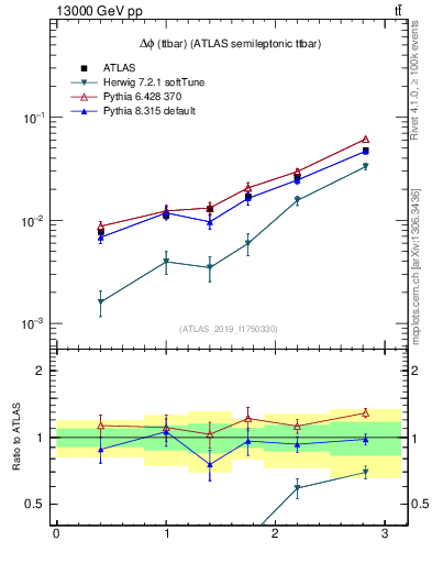 Plot of ttbar.dphi in 13000 GeV pp collisions