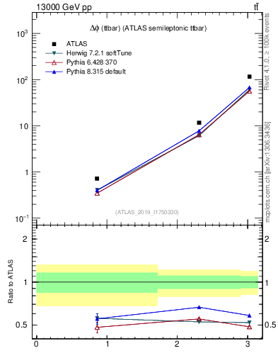 Plot of ttbar.dphi in 13000 GeV pp collisions