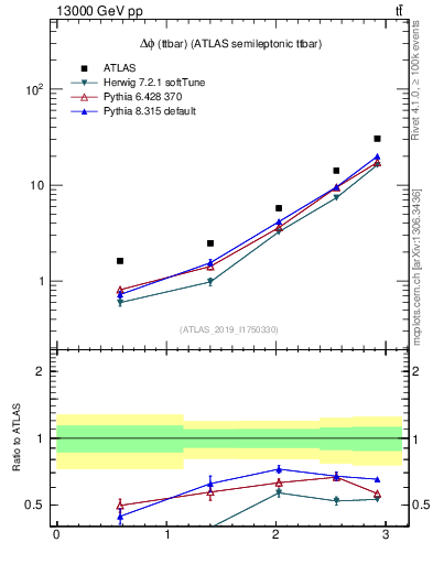 Plot of ttbar.dphi in 13000 GeV pp collisions