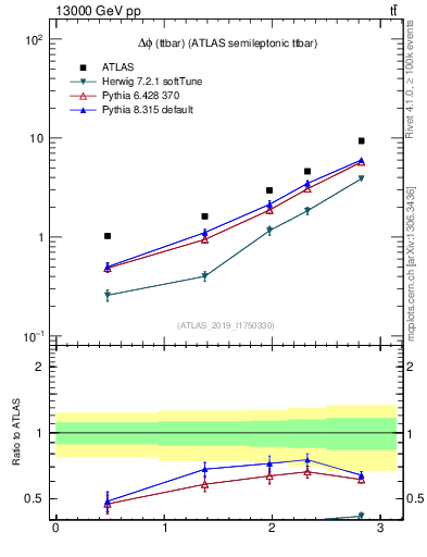Plot of ttbar.dphi in 13000 GeV pp collisions