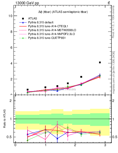 Plot of ttbar.dphi in 13000 GeV pp collisions