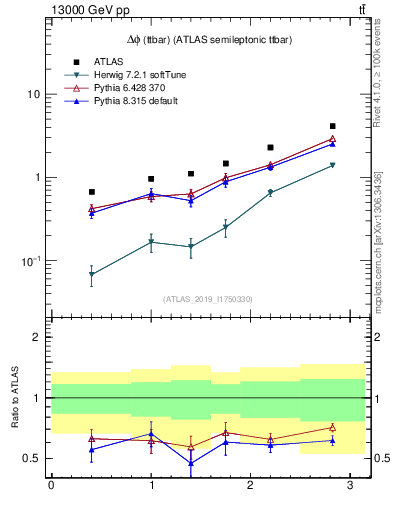Plot of ttbar.dphi in 13000 GeV pp collisions