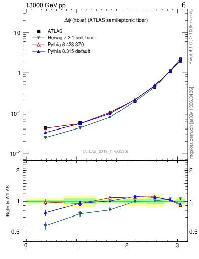 Plot of ttbar.dphi in 13000 GeV pp collisions