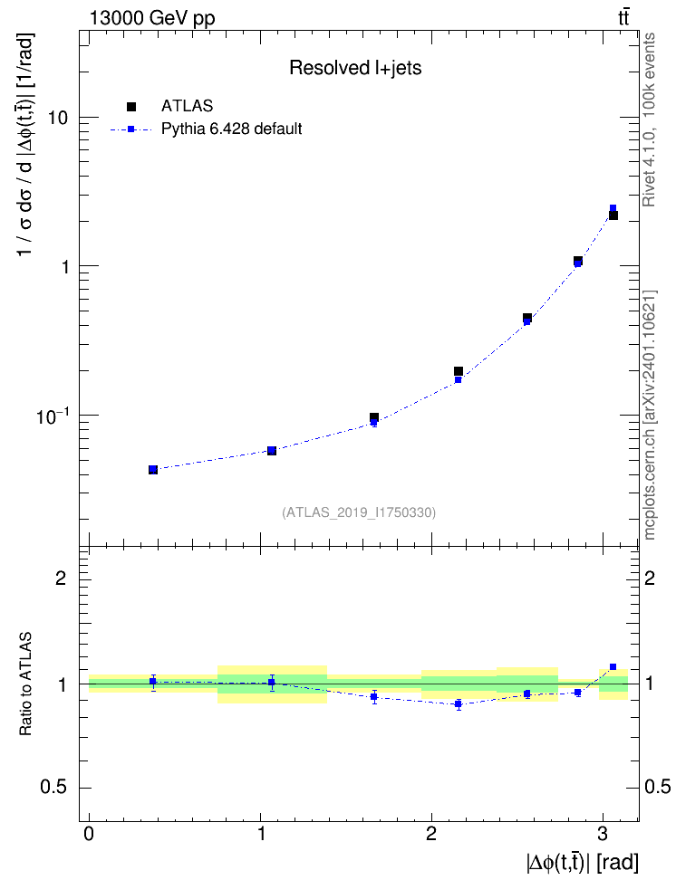 Plot of ttbar.dphi in 13000 GeV pp collisions