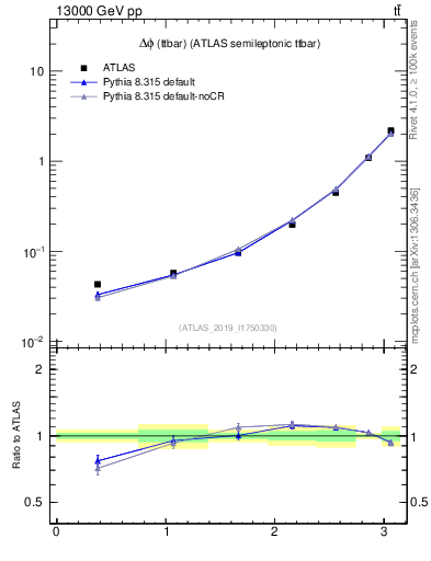 Plot of ttbar.dphi in 13000 GeV pp collisions