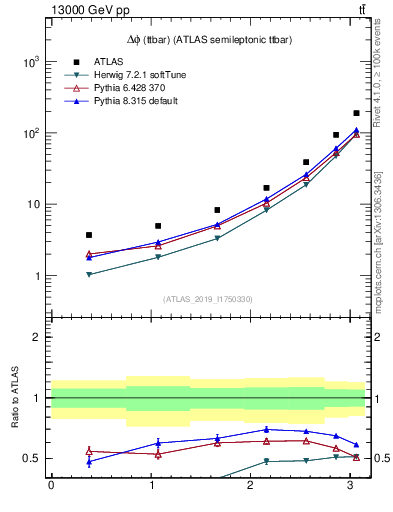 Plot of ttbar.dphi in 13000 GeV pp collisions