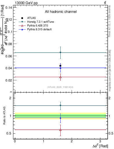 Plot of ttbar.dphi in 13000 GeV pp collisions