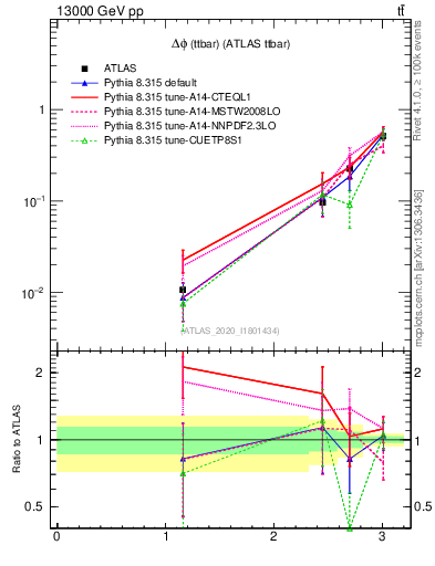 Plot of ttbar.dphi in 13000 GeV pp collisions
