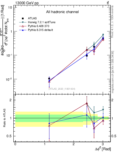 Plot of ttbar.dphi in 13000 GeV pp collisions