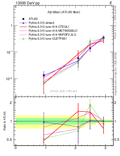 Plot of ttbar.dphi in 13000 GeV pp collisions