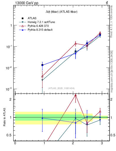 Plot of ttbar.dphi in 13000 GeV pp collisions