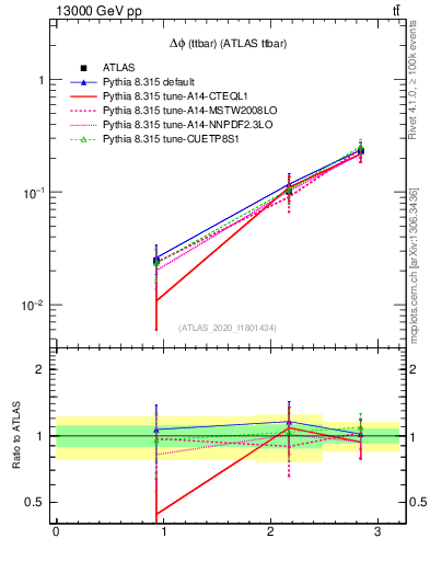 Plot of ttbar.dphi in 13000 GeV pp collisions