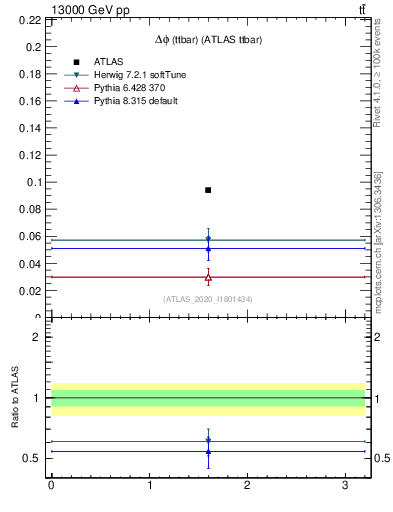 Plot of ttbar.dphi in 13000 GeV pp collisions